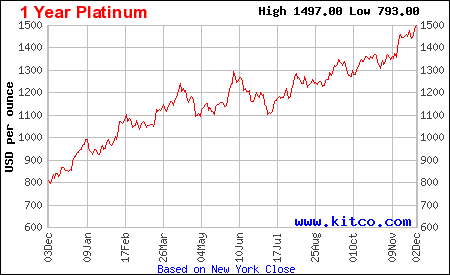 Platinum price increases, December to December calendar year 2009-2010